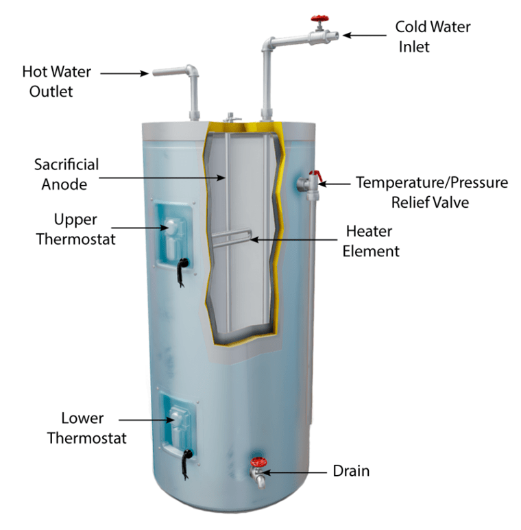 Water Heaters Common Issues